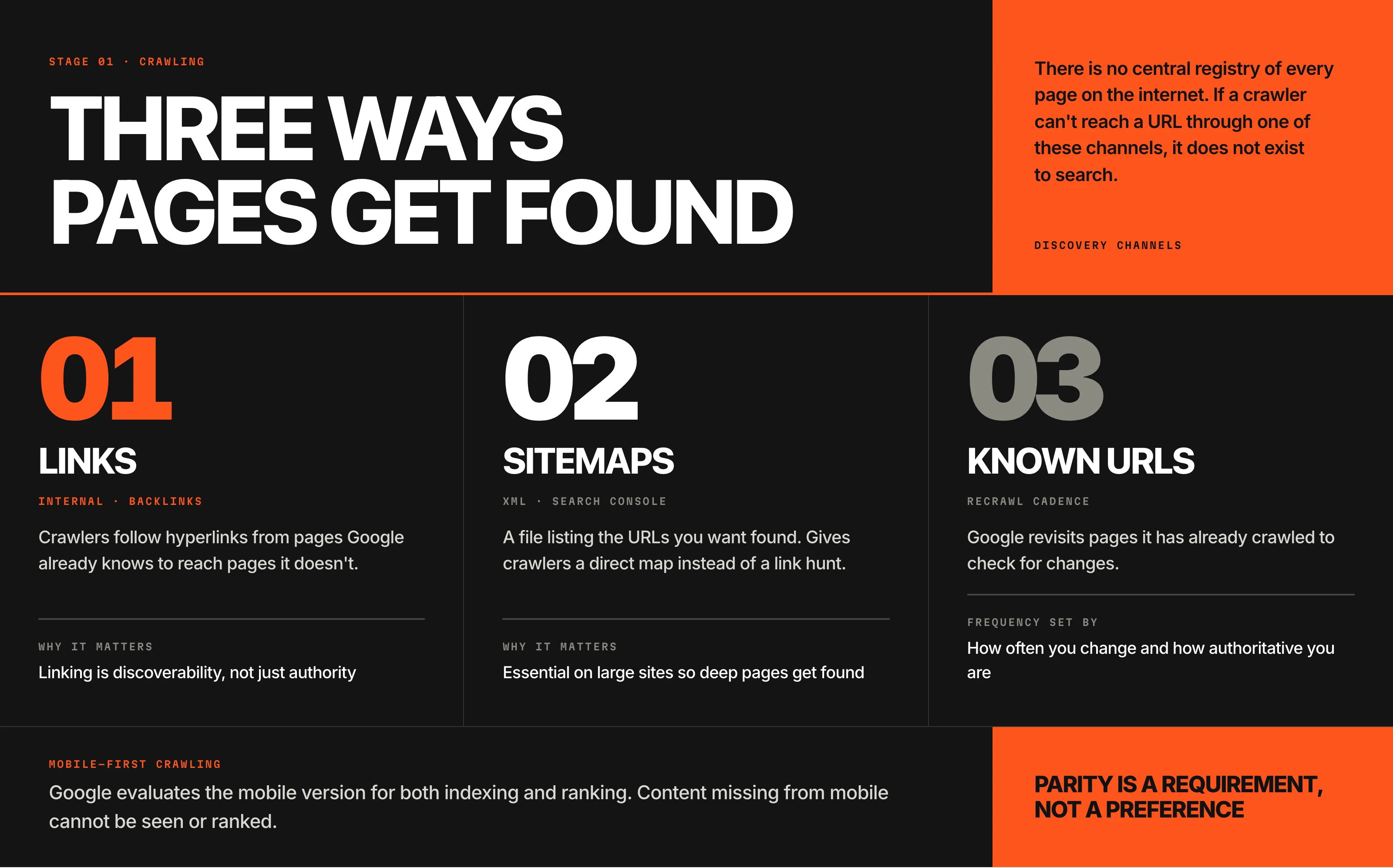 Diagram titled Three ways pages get found, covering stage 01, crawling. Channel 01, links, internal and backlinks: crawlers follow hyperlinks from pages Google already knows to reach pages it does not, so linking is discoverability and not just authority. Channel 02, sitemaps, XML and Search Console: a file listing the URLs you want found, essential on large sites so deep pages get found. Channel 03, known URLs, recrawl cadence: Google revisits pages it has already crawled, with frequency set by how often you change and how authoritative you are. Mobile-first crawling means Google evaluates the mobile version for both indexing and ranking, so parity is a requirement and not a preference.