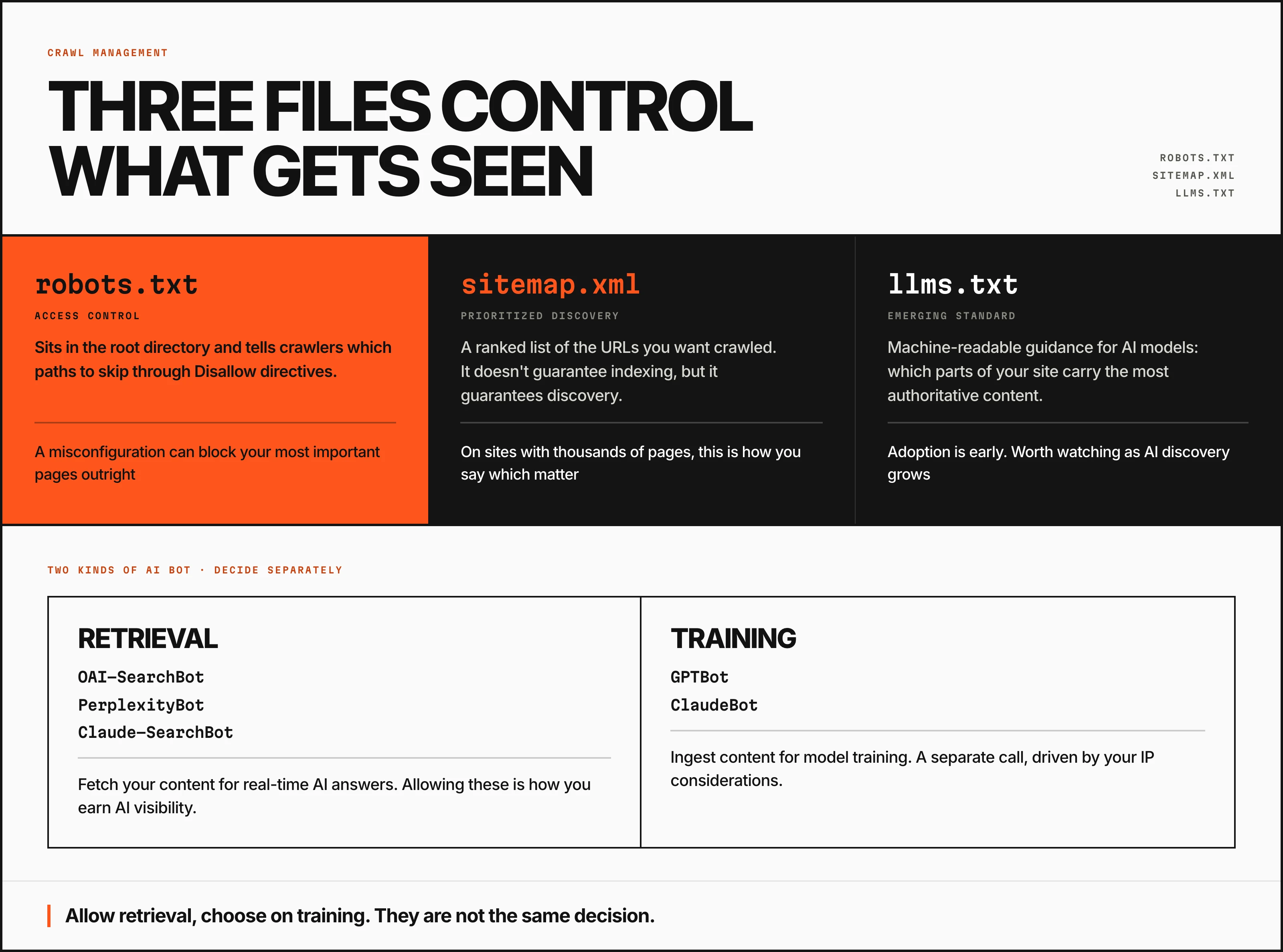 Diagram titled Three files control what gets seen. robots.txt handles access control: it sits in the root directory and tells crawlers which paths to skip through Disallow directives, and a misconfiguration can block your most important pages outright. sitemap.xml handles prioritized discovery: a ranked list of the URLs you want crawled, which guarantees discovery without guaranteeing indexing. llms.txt is an emerging standard: machine-readable guidance for AI models about which parts of your site carry the most authoritative content. Two kinds of AI bot are decided separately. Retrieval bots, OAI-SearchBot, PerplexityBot, and Claude-SearchBot, fetch your content for real-time AI answers, and allowing these is how you earn AI visibility. Training bots, GPTBot and ClaudeBot, ingest content for model training, which is a separate call driven by your IP considerations.
