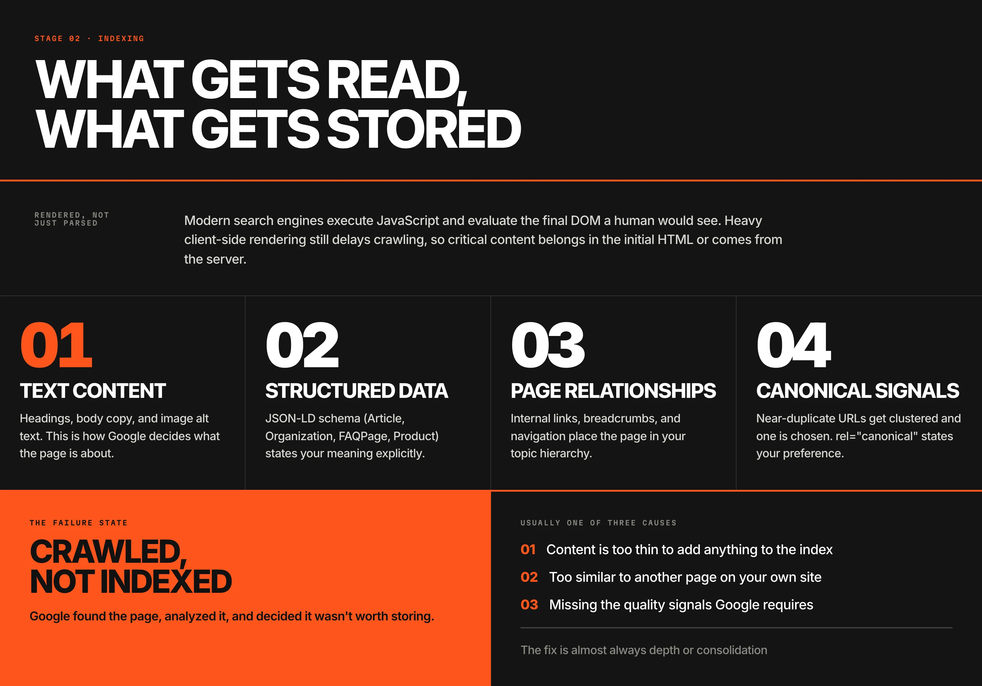 Diagram titled What gets read, what gets stored, covering stage 02, indexing. Pages are rendered, not just parsed: modern search engines execute JavaScript and evaluate the final DOM a human would see. Four layers are evaluated. 01 Text content: headings, body copy, and image alt text, which is how Google decides what the page is about. 02 Structured data: JSON-LD schema such as Article, Organization, FAQPage, and Product, stating your meaning explicitly. 03 Page relationships: internal links, breadcrumbs, and navigation place the page in your topic hierarchy. 04 Canonical signals: near-duplicate URLs get clustered and one is chosen, and rel canonical states your preference. The failure state is crawled but not indexed, usually caused by content too thin to add anything to the index, content too similar to another page on your own site, or missing quality signals. The fix is almost always depth or consolidation.