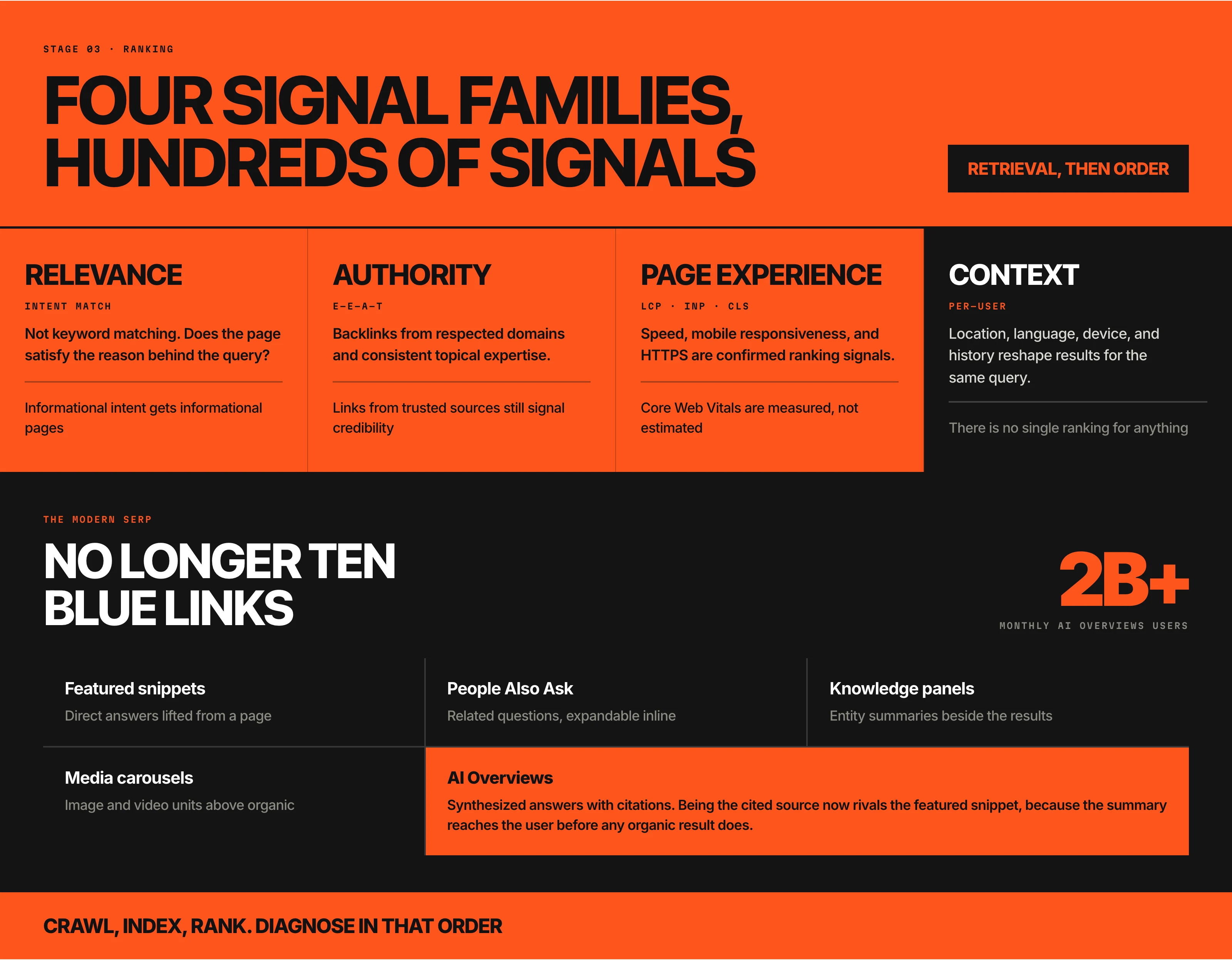 Diagram titled Four signal families, hundreds of signals, covering stage 03, ranking. Relevance is intent match: does the page satisfy the reason behind the query, so informational intent gets informational pages. Authority is E-E-A-T: backlinks from respected domains and consistent topical expertise. Page experience is LCP, INP, and CLS: speed, mobile responsiveness, and HTTPS are confirmed ranking signals measured rather than estimated. Context is per-user: location, language, device, and history reshape results, so there is no single ranking for anything. The modern SERP is no longer ten blue links, with over 2 billion monthly AI Overviews users, plus featured snippets, People Also Ask, knowledge panels, media carousels, and AI Overviews, where being the cited source now rivals the featured snippet because the summary reaches the user before any organic result does.