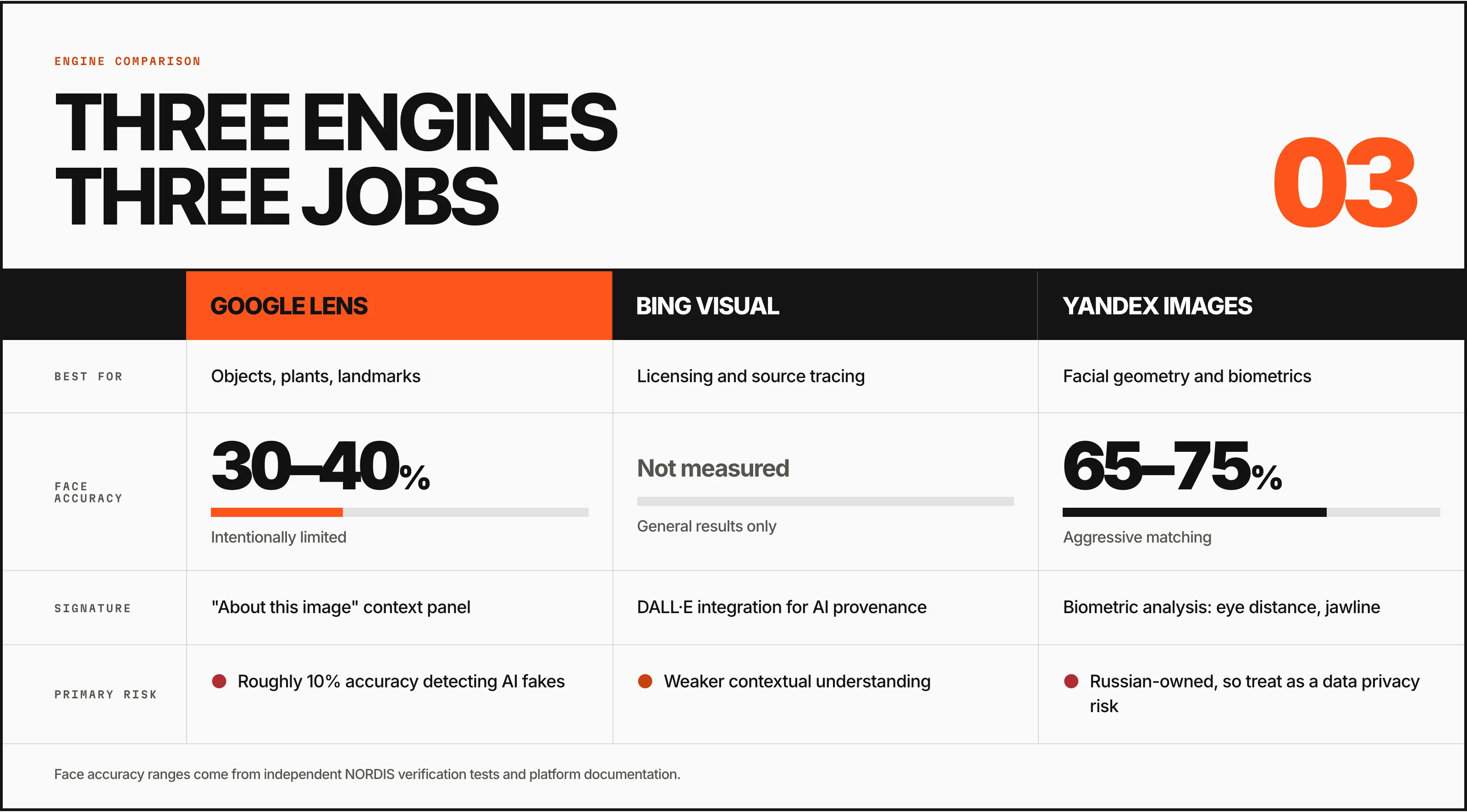 Comparison table titled Three engines, three jobs. Google Lens is best for objects, plants, and landmarks, has 30 to 40 percent face accuracy that is intentionally limited, is known for its About this image context panel, and carries the risk of roughly 10 percent accuracy detecting AI fakes. Bing Visual is best for licensing and source tracing, face accuracy is not measured, it integrates DALL-E for AI provenance, and its risk is weaker contextual understanding. Yandex Images is best for facial geometry and biometrics, has 65 to 75 percent face accuracy through aggressive matching, analyzes eye distance and jawline, and is Russian-owned, which is a data privacy risk.