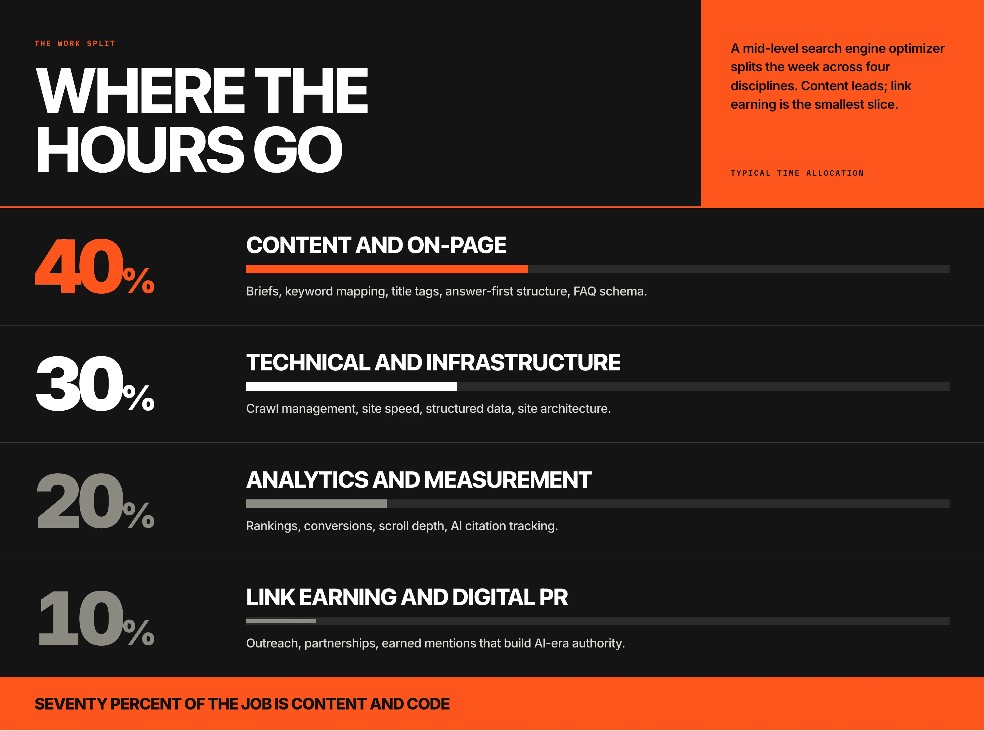 Chart titled Where the hours go, showing how a mid-level search engine optimizer splits the week. Content and on-page work takes 40 percent and covers briefs, keyword mapping, title tags, answer-first structure, and FAQ schema. Technical and infrastructure work takes 30 percent and covers crawl management, site speed, structured data, and site architecture. Analytics and measurement takes 20 percent and covers rankings, conversions, scroll depth, and AI citation tracking. Link earning and digital PR takes 10 percent and covers outreach, partnerships, and earned mentions. Seventy percent of the job is content and code.