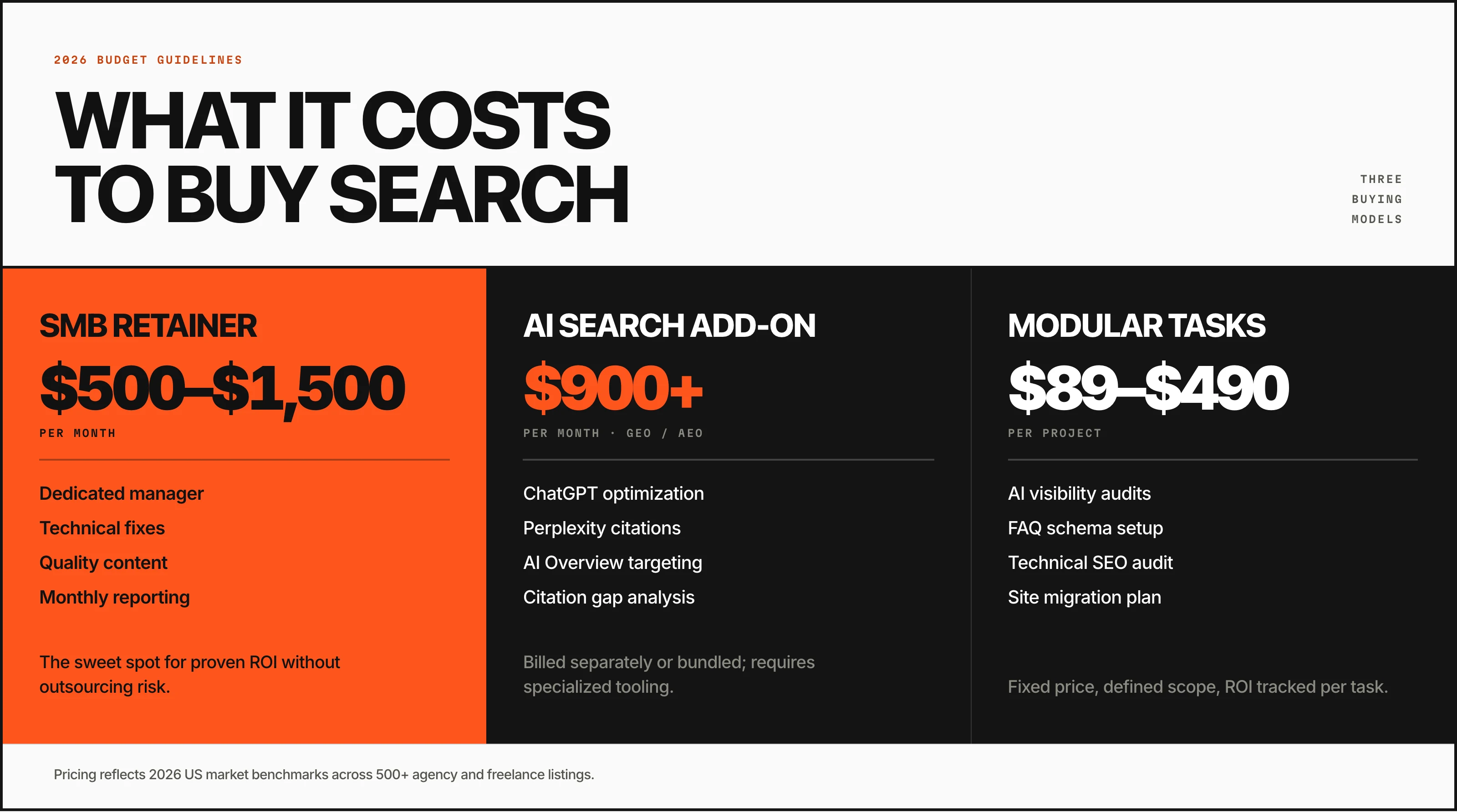 2026 budget guidelines titled What it costs to buy search, showing three buying models. SMB retainer at $500 to $1,500 per month includes a dedicated manager, technical fixes, quality content, and monthly reporting, and is the sweet spot for proven ROI without outsourcing risk. AI search add-on at $900 or more per month for GEO and AEO covers ChatGPT optimization, Perplexity citations, AI Overview targeting, and citation gap analysis, billed separately or bundled. Modular tasks at $89 to $490 per project cover AI visibility audits, FAQ schema setup, technical SEO audits, and site migration plans at fixed price with defined scope.