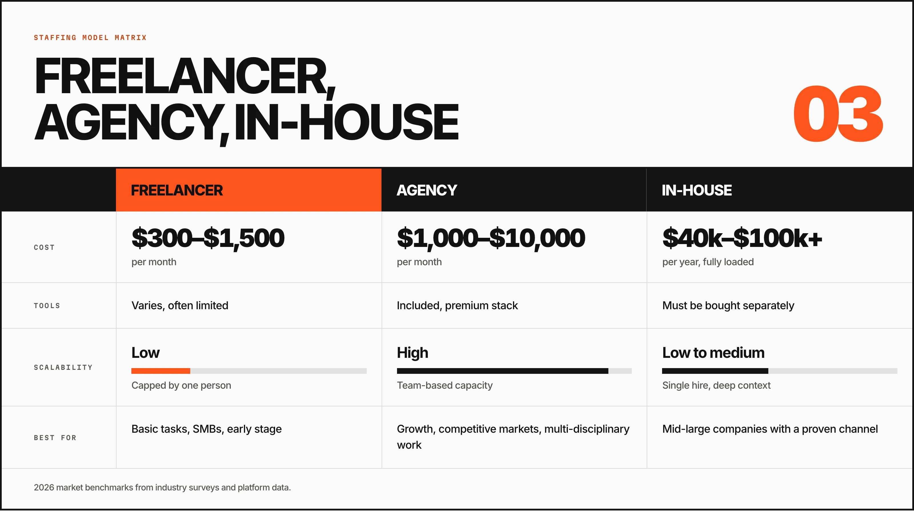 Staffing model matrix comparing freelancer, agency, and in-house search engine optimizers. A freelancer costs $300 to $1,500 per month, tools vary and are often limited, scalability is low and capped by one person, and is best for basic tasks, SMBs, and early stage. An agency costs $1,000 to $10,000 per month, tools are included as a premium stack, scalability is high with team-based capacity, and is best for growth, competitive markets, and multi-disciplinary work. An in-house hire costs $40,000 to over $100,000 per year fully loaded, tools must be bought separately, scalability is low to medium with a single hire and deep context, and is best for mid-to-large companies with a proven channel.