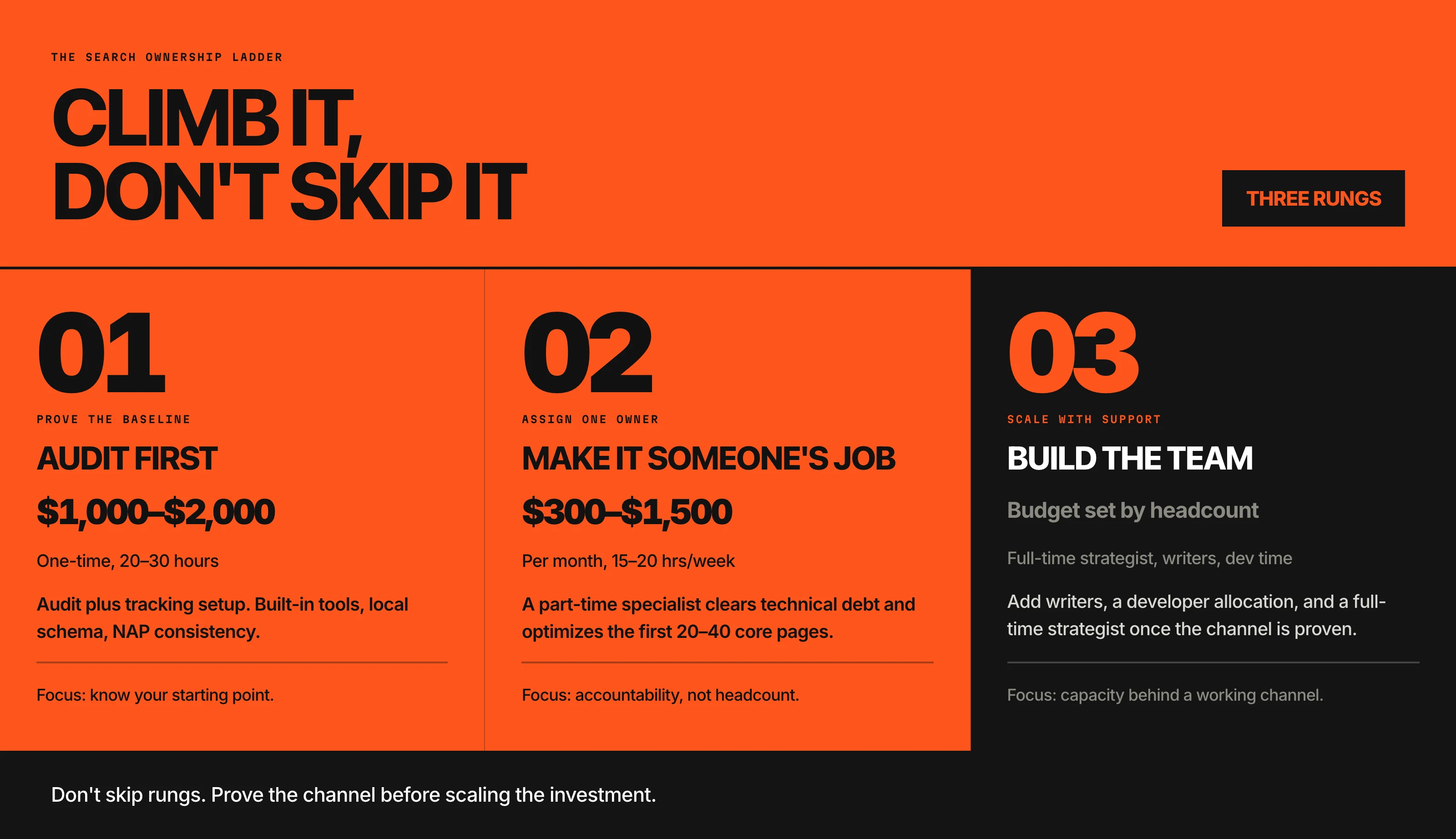 The search ownership ladder, three rungs. Rung 01, prove the baseline: audit first, $1,000 to $2,000 one-time for 20 to 30 hours covering an audit plus tracking setup, built-in tools, local schema, and NAP consistency, focused on knowing your starting point. Rung 02, assign one owner: make it someone's job, $300 to $1,500 per month at 15 to 20 hours per week, where a part-time specialist clears technical debt and optimizes the first 20 to 40 core pages, focused on accountability rather than headcount. Rung 03, scale with support: build the team, budget set by headcount for a full-time strategist, writers, and dev time, focused on capacity behind a working channel. Do not skip rungs.