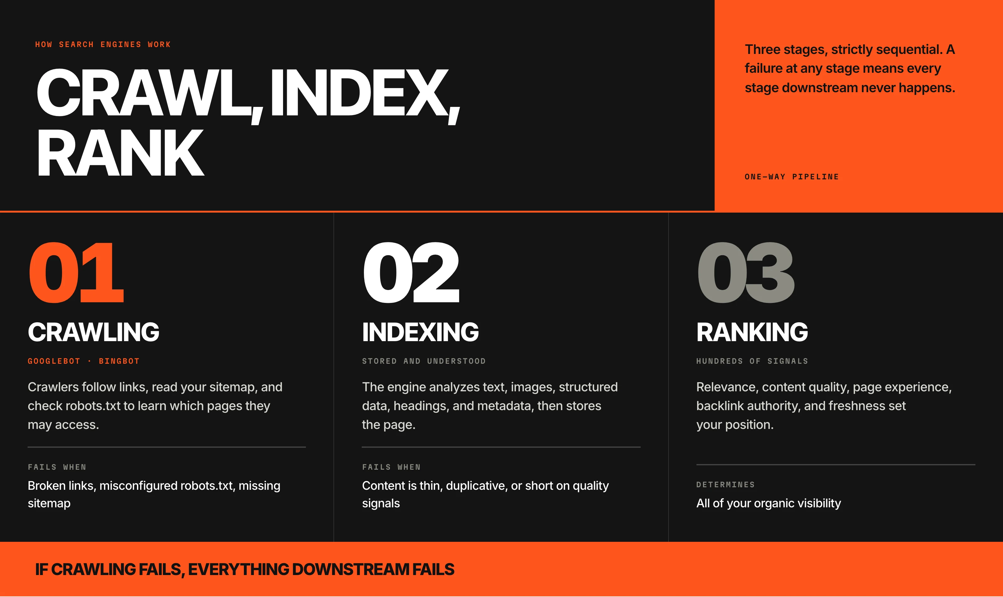 Diagram titled Crawl, index, rank, showing three strictly sequential stages. Stage 01 crawling, run by Googlebot and Bingbot: crawlers follow links, read your sitemap, and check robots.txt to learn which pages they may access, and it fails when there are broken links, a misconfigured robots.txt, or a missing sitemap. Stage 02 indexing, stored and understood: the engine analyzes text, images, structured data, headings, and metadata, then stores the page, and it fails when content is thin, duplicative, or short on quality signals. Stage 03 ranking, hundreds of signals: relevance, content quality, page experience, backlink authority, and freshness set your position, and it determines all of your organic visibility. If crawling fails, everything downstream fails.