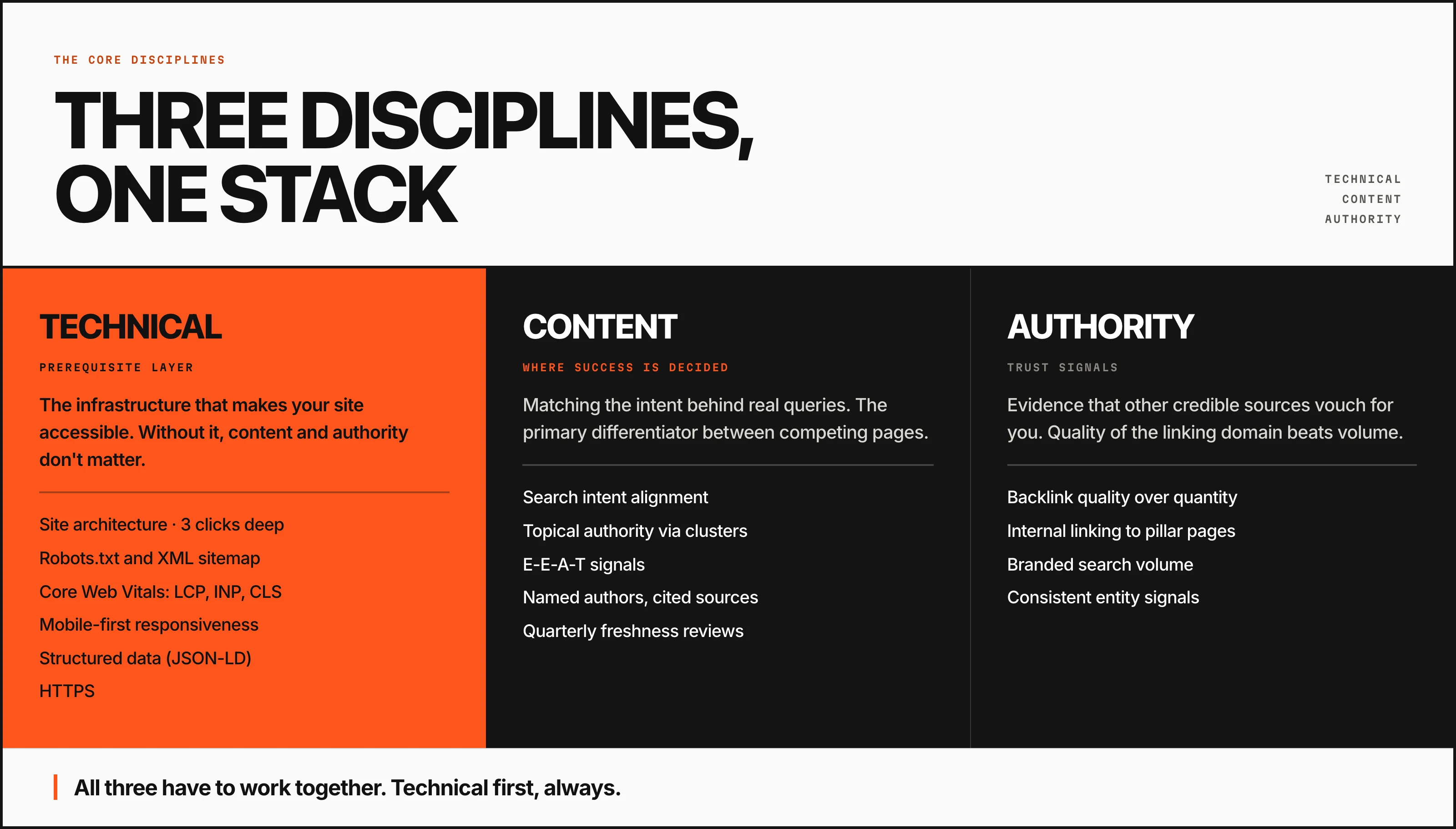 Diagram titled Three disciplines, one stack. Technical is the prerequisite layer: the infrastructure that makes your site accessible, covering site architecture within three clicks, robots.txt and XML sitemap, Core Web Vitals LCP INP and CLS, mobile-first responsiveness, structured data in JSON-LD, and HTTPS. Content is where success is decided: matching the intent behind real queries, covering search intent alignment, topical authority via clusters, E-E-A-T signals, named authors and cited sources, and quarterly freshness reviews. Authority carries the trust signals: evidence that other credible sources vouch for you, covering backlink quality over quantity, internal linking to pillar pages, branded search volume, and consistent entity signals. All three have to work together, technical first, always.
