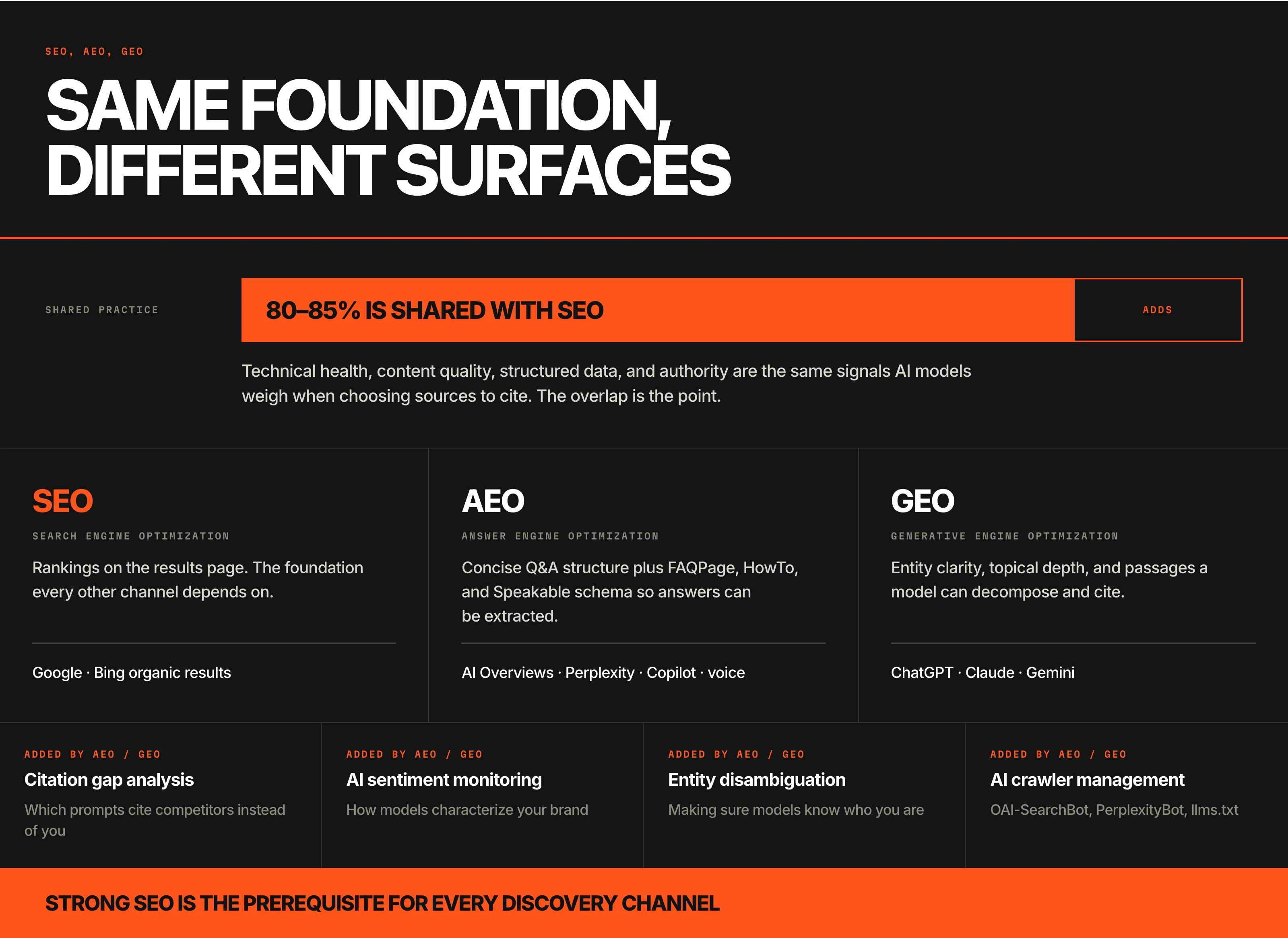 Diagram titled Same foundation, different surfaces, showing that 80 to 85 percent of AEO and GEO practice is shared with SEO, with a small remainder added on top. Technical health, content quality, structured data, and authority are the same signals AI models weigh when choosing sources to cite. SEO, search engine optimization, targets rankings on the results page across Google and Bing organic results. AEO, answer engine optimization, uses concise question-and-answer structure plus FAQPage, HowTo, and Speakable schema so answers can be extracted, targeting AI Overviews, Perplexity, Copilot, and voice. GEO, generative engine optimization, uses entity clarity, topical depth, and passages a model can decompose and cite, targeting ChatGPT, Claude, and Gemini. What AEO and GEO add on top is citation gap analysis, AI sentiment monitoring, entity disambiguation, and AI crawler management. Strong SEO is the prerequisite for every discovery channel.