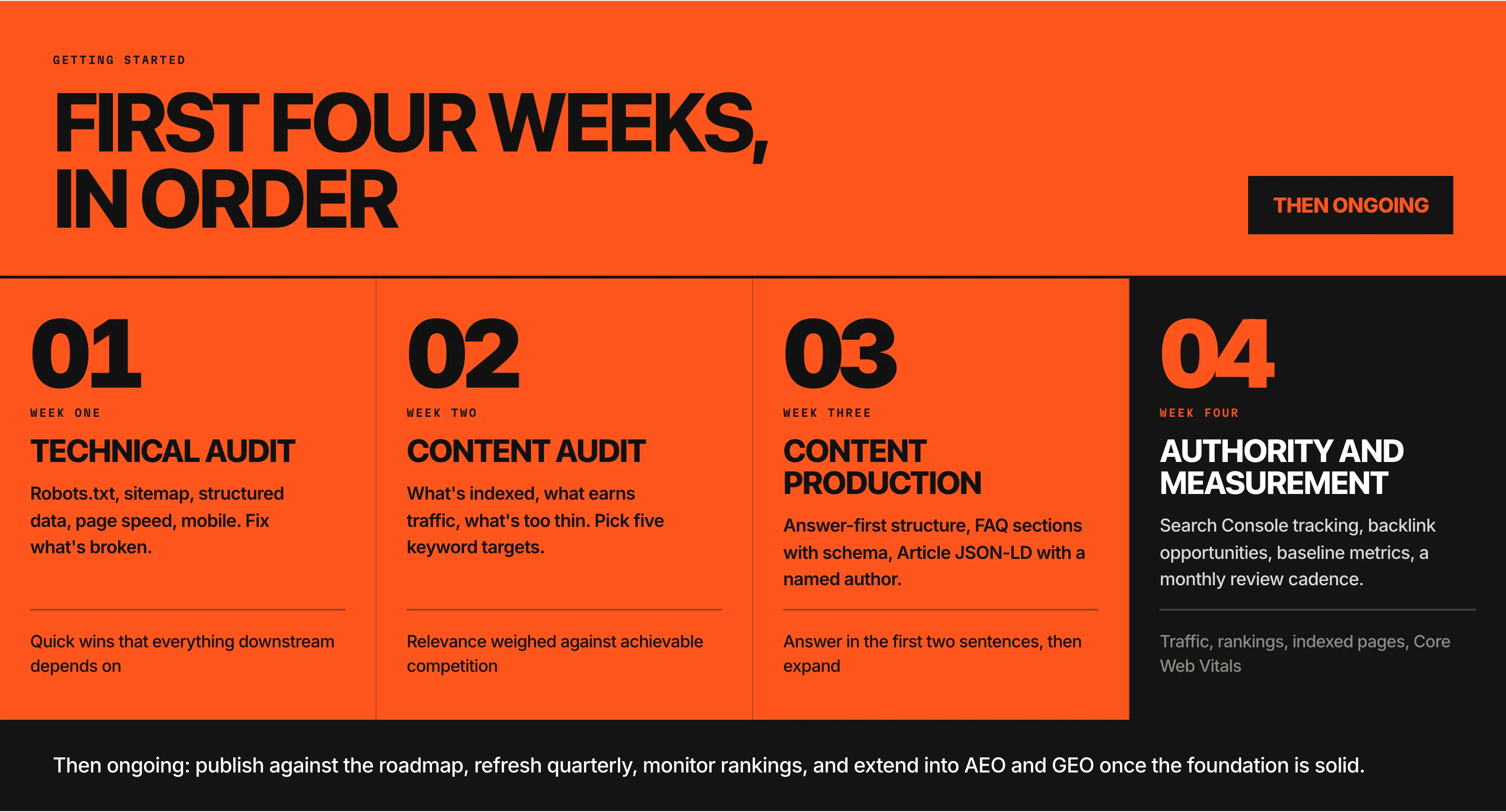 Diagram titled First four weeks, in order. Week one, technical audit: robots.txt, sitemap, structured data, page speed, and mobile, fixing what is broken, for quick wins that everything downstream depends on. Week two, content audit: what is indexed, what earns traffic, what is too thin, and picking five keyword targets weighed by relevance against achievable competition. Week three, content production: answer-first structure, FAQ sections with schema, and Article JSON-LD with a named author, answering in the first two sentences then expanding. Week four, authority and measurement: Search Console tracking, backlink opportunities, baseline metrics, and a monthly review cadence covering traffic, rankings, indexed pages, and Core Web Vitals. Then ongoing: publish against the roadmap, refresh quarterly, monitor rankings, and extend into AEO and GEO once the foundation is solid.
